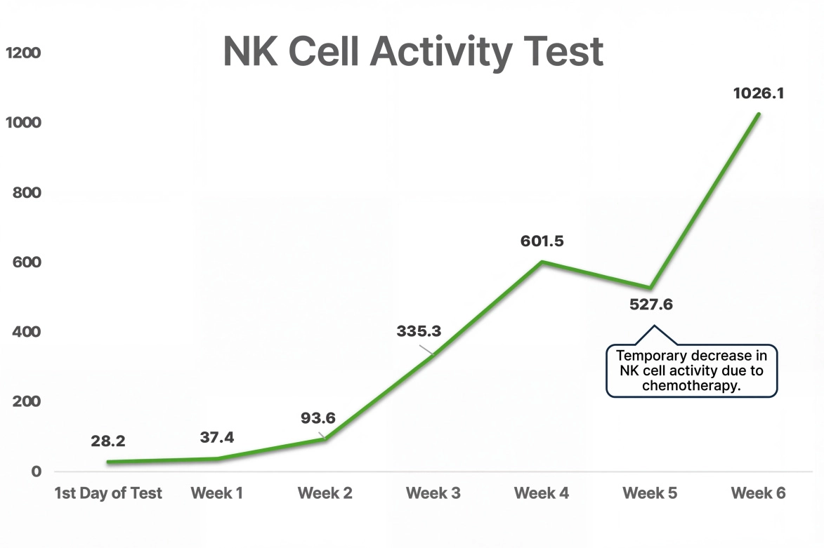 NK Cell Activity Chart