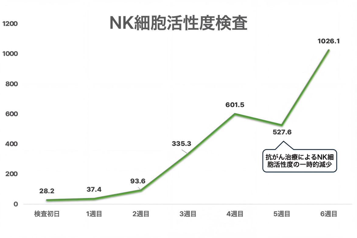 NK細胞活性チャート