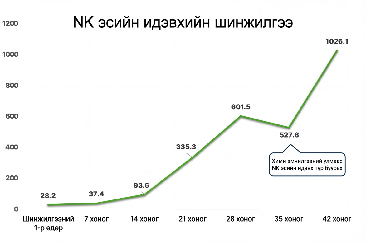 NK эсийн идэвхжлийн график
