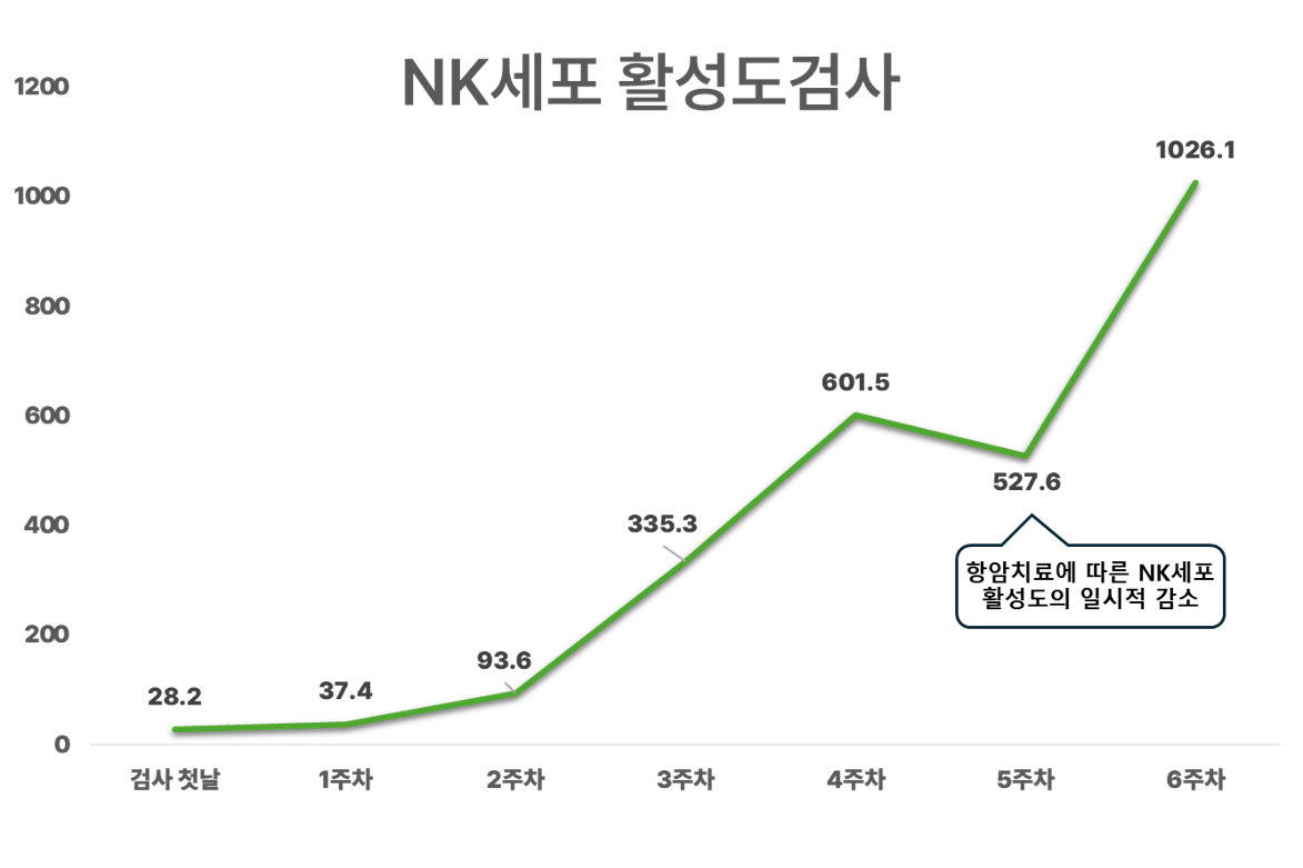 NK세포 활성도 차트